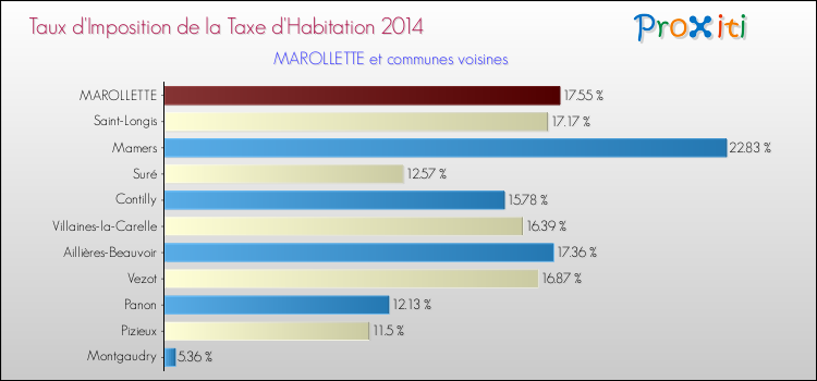 Taux d'imposition de la taxe d'habitation 2014 pour MAROLLETTE et les communes proches Comparaison des taux d'imposition de la taxe d'habitation 2014 pour MAROLLETTE et les communes voisines