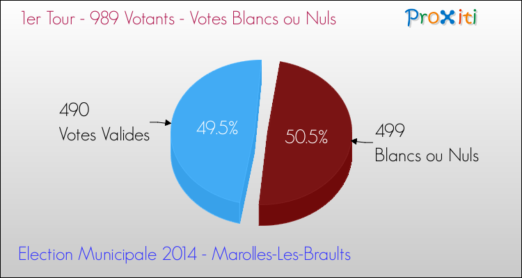 Votes blancs ou nuls au 1er Tour des Elections Municipales 2014 de la commune de Marolles-Les-Braults Elections Municipales 2014 - Votes blancs ou nuls au 1er Tour pour la commune de Marolles-Les-Braults