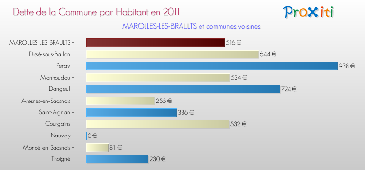Dette par habitant de la commune en 2011 pour MAROLLES-LES-BRAULTS et les communes proches Comparaison de la dette par habitant de la commune en 2011 pour MAROLLES-LES-BRAULTS et les communes voisines