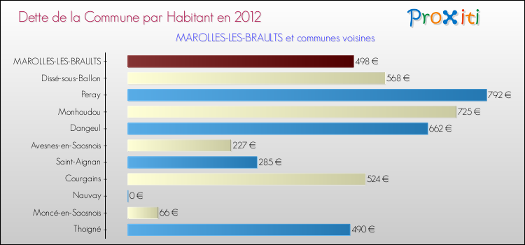 Dette par habitant de la commune en 2012 pour MAROLLES-LES-BRAULTS et les communes proches Comparaison de la dette par habitant de la commune en 2012 pour MAROLLES-LES-BRAULTS et les communes voisines