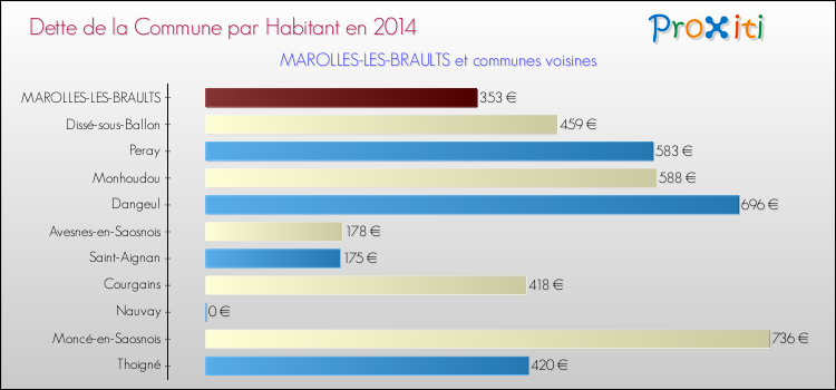 Dette par habitant de la commune en 2014 pour MAROLLES-LES-BRAULTS et les communes proches Comparaison de la dette par habitant de la commune en 2014 pour MAROLLES-LES-BRAULTS et les communes voisines