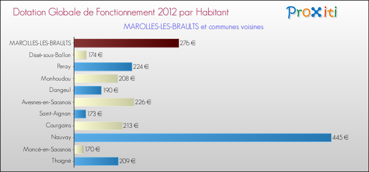 Montant des dotations globales de fonctionnement DGF par Habitant pour MAROLLES-LES-BRAULTS et les communes proches Comparaison des des dotations globales de fonctionnement DGF par habitant pour MAROLLES-LES-BRAULTS et les communes voisines