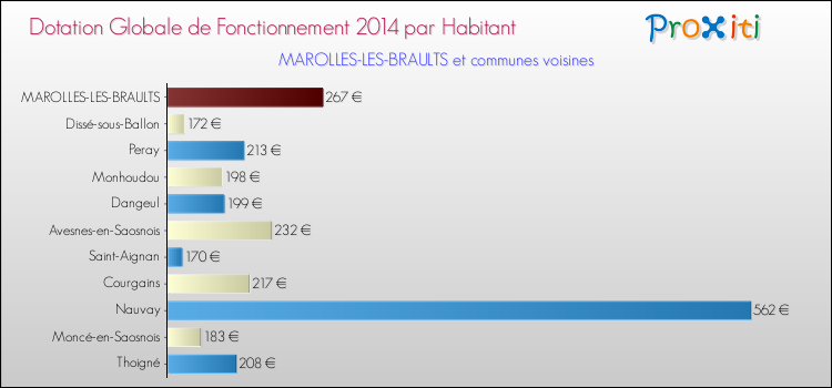 Montant des dotations globales de fonctionnement DGF par Habitant pour MAROLLES-LES-BRAULTS et les communes proches en 2014. Comparaison des des dotations globales de fonctionnement DGF par habitant pour MAROLLES-LES-BRAULTS et les communes voisines en 2014.