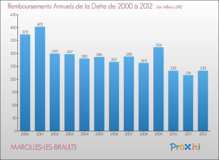 Evolution de l'annuité de la dette pour la commune de MAROLLES-LES-BRAULTS de 2000 à 2012 Annuités de la dette pour MAROLLES-LES-BRAULTS de 2000 à 2012
