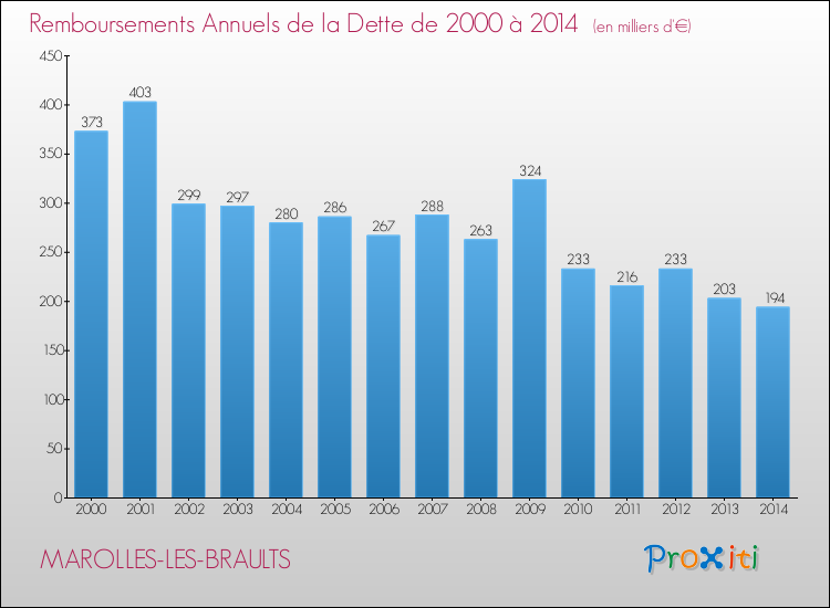 Evolution de l'annuité de la dette pour la commune de MAROLLES-LES-BRAULTS de 2000 à 2014 Annuités de la dette pour MAROLLES-LES-BRAULTS de 2000 à 2014
