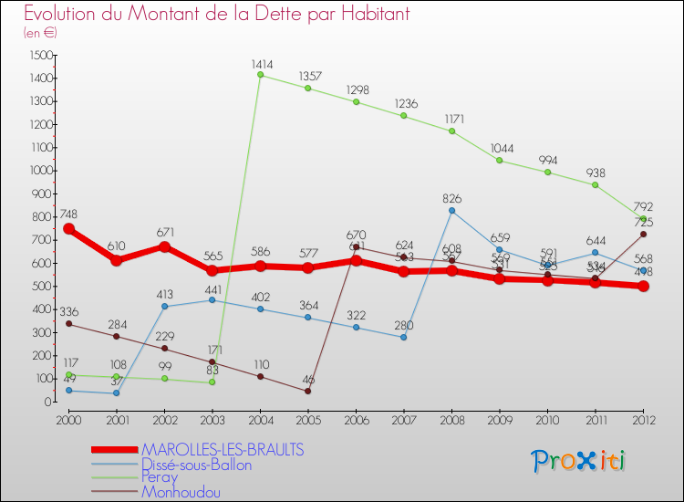 Evolution de la dette par habitant pour la commune de MAROLLES-LES-BRAULTS et les communes proches de 2000 à 2012 Comparaison de la dette par habitant pour MAROLLES-LES-BRAULTS et les communes voisines de 2000 à 2012