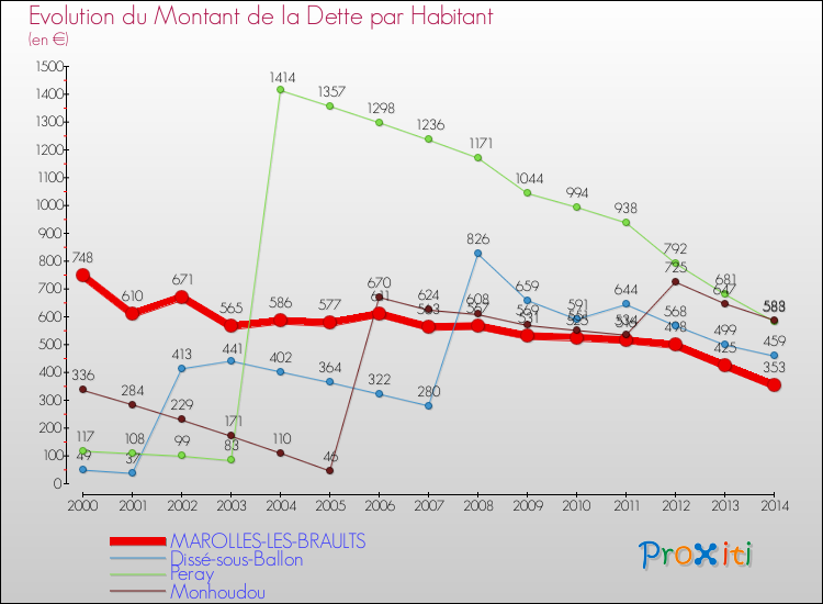 Evolution de la dette par habitant pour la commune de MAROLLES-LES-BRAULTS et les communes proches de 2000 à 2014 Comparaison de la dette par habitant pour MAROLLES-LES-BRAULTS et les communes voisines de 2000 à 2014