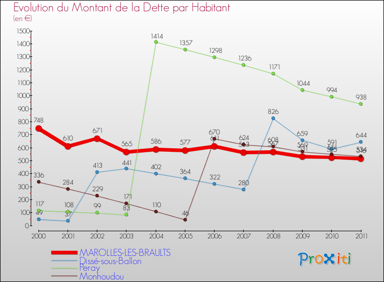 Evolution de la dette par habitant pour la commune de MAROLLES-LES-BRAULTS et les communes proches Comparaison de la dette par habitant pour MAROLLES-LES-BRAULTS et les communes voisines