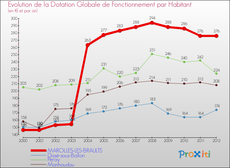 Evolution et montant de la dotation globale de fonctionnement par Habitant pour MAROLLES-LES-BRAULTS et les communes proches Comparaison des dotations globales de fonctionnement par habitant pour MAROLLES-LES-BRAULTS et les communes voisines