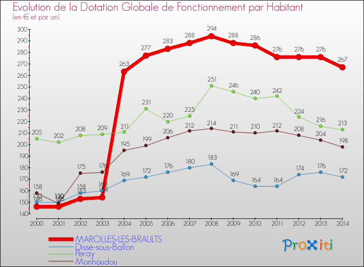 Evolution et montant de la dotation globale de fonctionnement par Habitant pour MAROLLES-LES-BRAULTS et les communes proches de 2000 à 2014. Comparaison des dotations globales de fonctionnement par habitant pour MAROLLES-LES-BRAULTS et les communes voisines de 2000 à 2014.