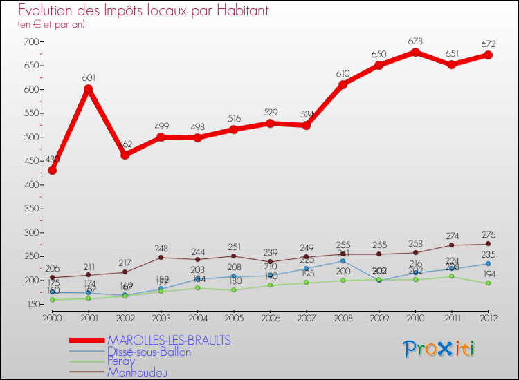 Evolution et montant des impôts locaux par Habitant pour MAROLLES-LES-BRAULTS et les communes proches Comparaison des impôts locaux par habitant pour MAROLLES-LES-BRAULTS et les communes voisines