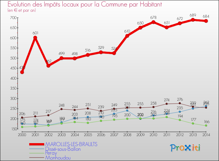 Evolution et montant des impôts locaux par Habitant pour MAROLLES-LES-BRAULTS et les communes proches de 2000 à 2014 Comparaison des impôts locaux par habitant pour MAROLLES-LES-BRAULTS et les communes voisines de 2000 à 2014