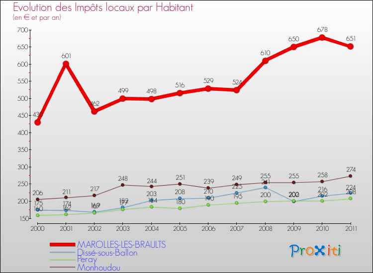 Evolution et montant des impôts locaux par Habitant pour MAROLLES-LES-BRAULTS et les communes proches Comparaison des impôts locaux par habitant pour MAROLLES-LES-BRAULTS et les communes voisines