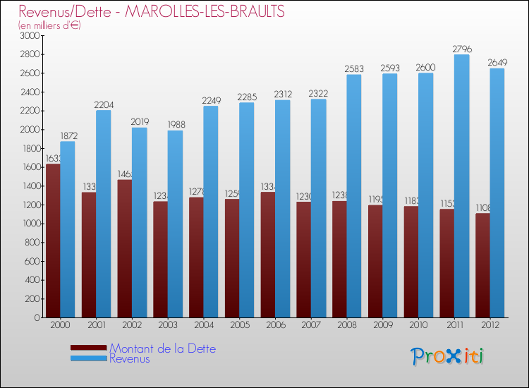 Evolution comparée de la dette et des revenus pour la commune de MAROLLES-LES-BRAULTS de 2000 à 2012 Comparaison de la dette et des revenus pour MAROLLES-LES-BRAULTS de 2000 à 2012