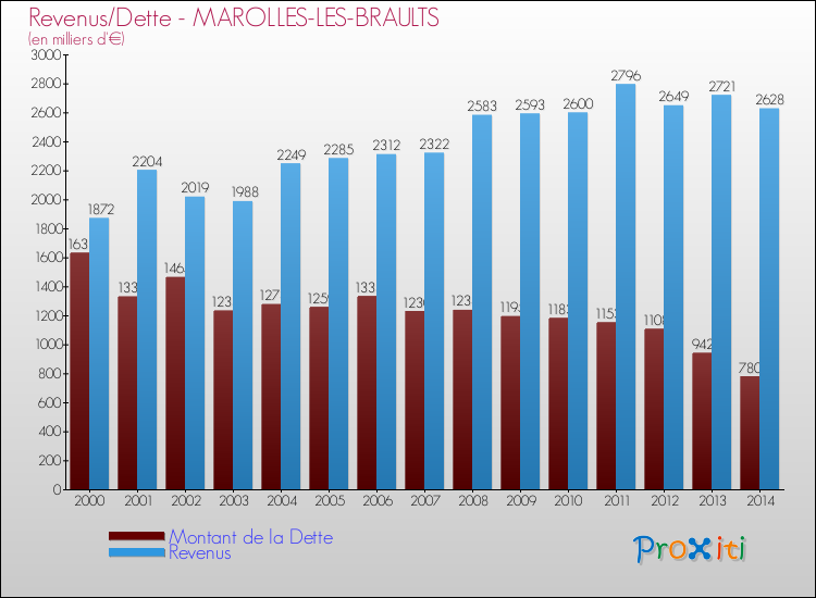 Evolution comparée de la dette et des revenus pour la commune de MAROLLES-LES-BRAULTS de 2000 à 2014 Comparaison de la dette et des revenus pour MAROLLES-LES-BRAULTS de 2000 à 2014