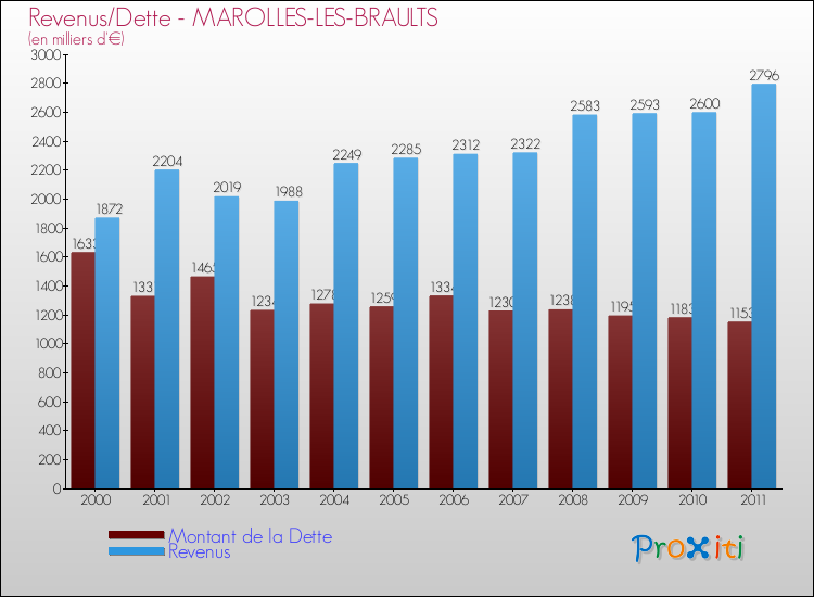 Evolution comparée de la dette et des revenus pour la commune de MAROLLES-LES-BRAULTS de 2000 à 2011 Comparaison de la dette et des revenus pour MAROLLES-LES-BRAULTS de 2000 à 2011