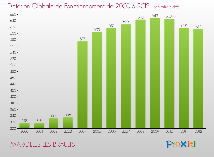 Evolution du montant de la Dotation Globale de Fonctionnement pour la commune de MAROLLES-LES-BRAULTS de 2000 à 2012 Evolution du montant de la Dotation Globale de Fonctionnement pour MAROLLES-LES-BRAULTS de 2000 à 2012