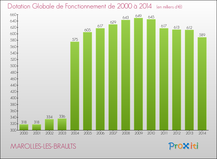 Evolution du montant de la Dotation Globale de Fonctionnement pour la commune de MAROLLES-LES-BRAULTS de 2000 à 2014 Evolution du montant de la Dotation Globale de Fonctionnement pour MAROLLES-LES-BRAULTS de 2000 à 2014