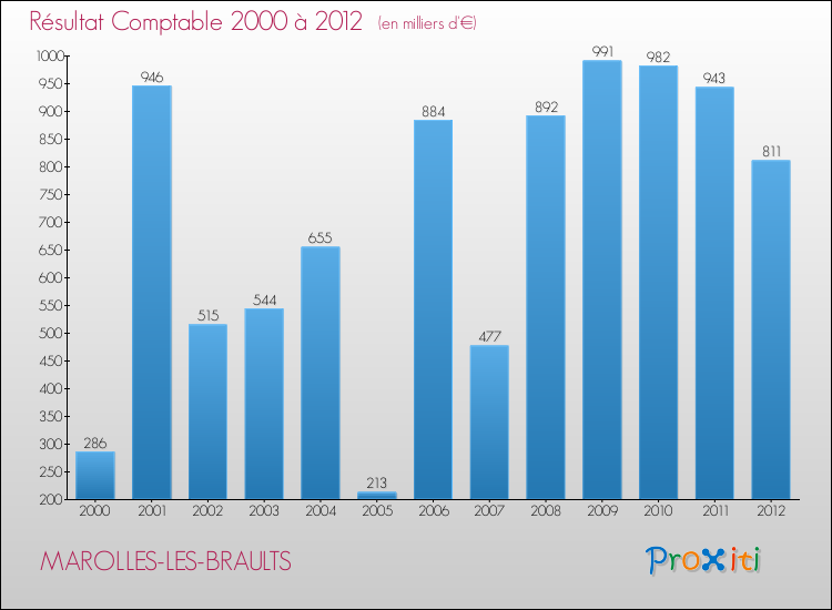 Evolution du résultat comptable pour la commune de MAROLLES-LES-BRAULTS de 2000 à 2012 Evolution du résultat comptable pour MAROLLES-LES-BRAULTS de 2000 à 2012