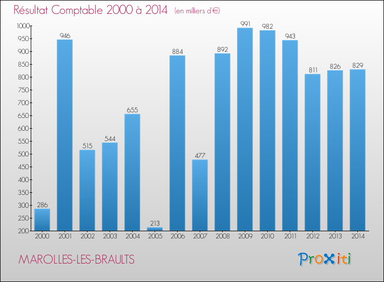 Evolution du résultat comptable pour la commune de MAROLLES-LES-BRAULTS de 2000 à 2014 Evolution du résultat comptable pour MAROLLES-LES-BRAULTS de 2000 à 2014