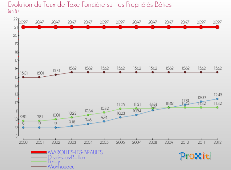 Evolution du taux de la taxe foncière sur le bati pour MAROLLES-LES-BRAULTS et les communes proches de 2000 à 2012 Comparaison des taux de taxe foncière sur le bati pour MAROLLES-LES-BRAULTS et les communes voisines de 2000 à 2012