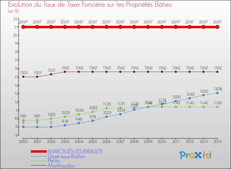 Evolution du taux de la taxe foncière sur le bati pour MAROLLES-LES-BRAULTS et les communes proches de 2000 à 2014 Comparaison des taux de taxe foncière sur le bati pour MAROLLES-LES-BRAULTS et les communes voisines de 2000 à 2014