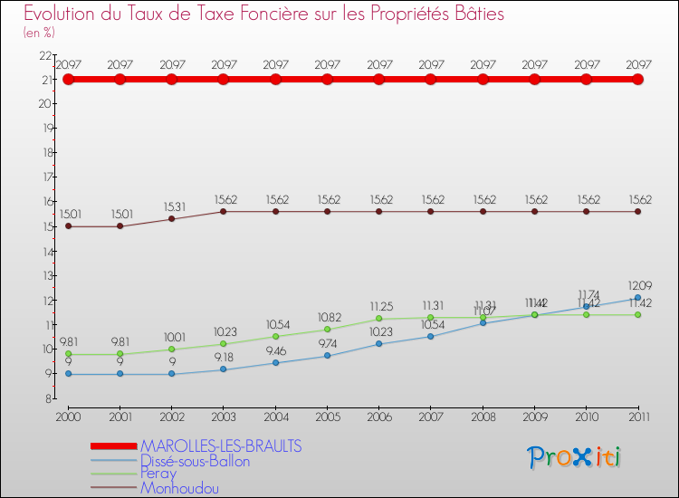 Evolution du taux de la taxe foncière sur le bati pour MAROLLES-LES-BRAULTS et les communes proches Comparaison des taux de taxe foncière sur le bati pour MAROLLES-LES-BRAULTS et les communes voisines