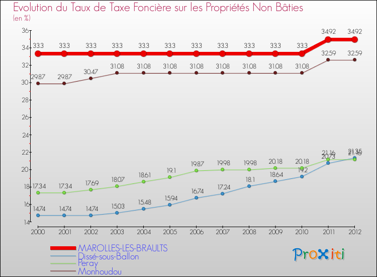 Evolution du taux de la taxe foncière sur les immeubles et terrains non batis pour MAROLLES-LES-BRAULTS et les communes proches de 2000 à 2012 Comparaison des taux de la taxe foncière sur les immeubles et terrains non batis pour MAROLLES-LES-BRAULTS et les communes voisines de 2000 à 2012