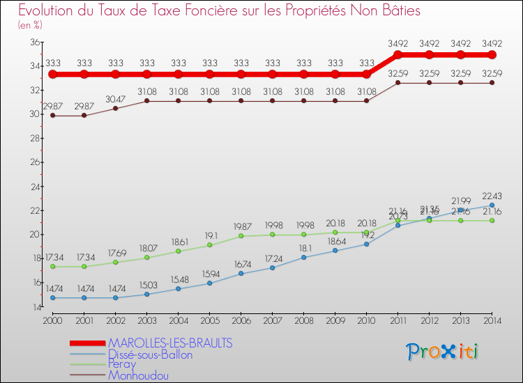 Evolution du taux de la taxe foncière sur les immeubles et terrains non batis pour MAROLLES-LES-BRAULTS et les communes proches de 2000 à 2014 Comparaison des taux de la taxe foncière sur les immeubles et terrains non batis pour MAROLLES-LES-BRAULTS et les communes voisines de 2000 à 2014