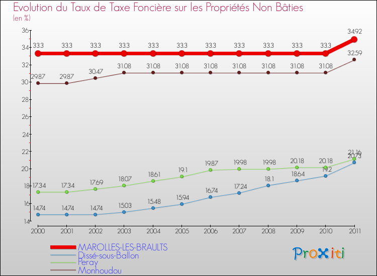 Evolution du taux de la taxe foncière sur les immeubles et terrains non batis pour MAROLLES-LES-BRAULTS et les communes proches Comparaison des taux de la taxe foncière sur les immeubles et terrains non batis pour MAROLLES-LES-BRAULTS et les communes voisines