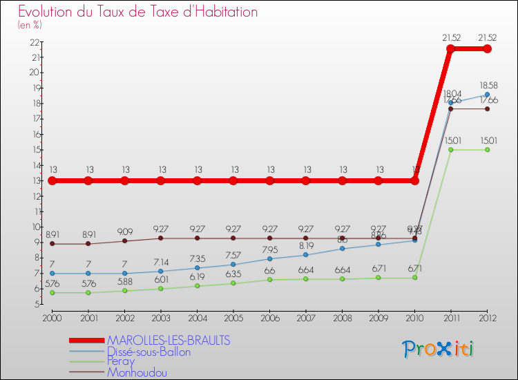 Evolution du taux de la taxe d'habitation pour MAROLLES-LES-BRAULTS et les communes proches Comparaison des taux de la taxe d'habitation pour MAROLLES-LES-BRAULTS et les communes voisines