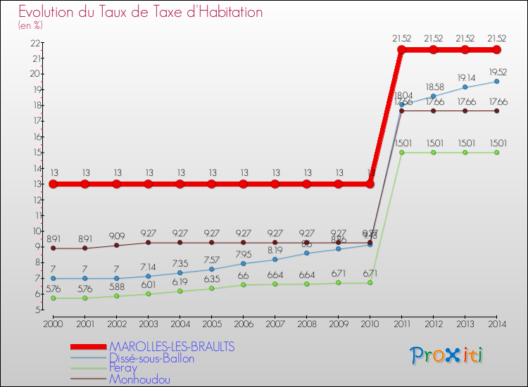 Evolution du taux de la taxe d'habitation pour MAROLLES-LES-BRAULTS et les communes proches de 2000 à 2014 Comparaison des taux de la taxe d'habitation pour MAROLLES-LES-BRAULTS et les communes voisines de 2000 à 2014
