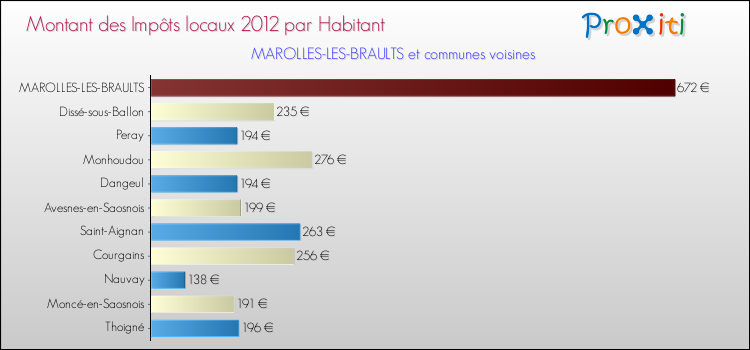 Montant des impôts locaux par Habitant pour MAROLLES-LES-BRAULTS et les communes proches Comparaison des impôts locaux par habitant pour MAROLLES-LES-BRAULTS et les communes voisines