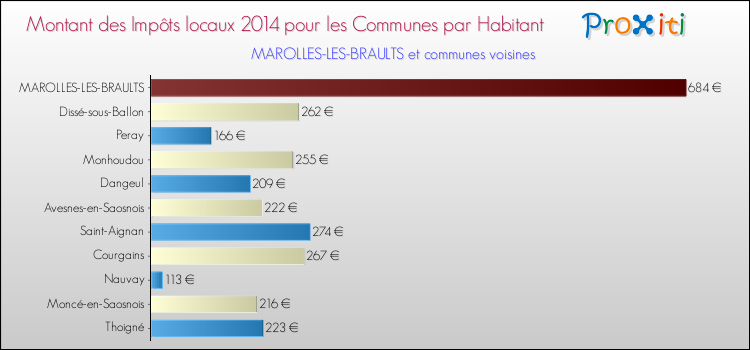 Montant des impôts locaux par Habitant pour MAROLLES-LES-BRAULTS et les communes proches en 2014 Comparaison des impôts locaux par habitant pour MAROLLES-LES-BRAULTS et les communes voisines en 2014