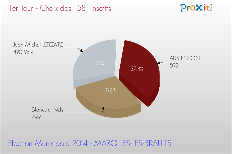 Résultats par rapport aux inscrits au 1er Tour des Elections Municipales 2014 de la commune de MAROLLES-LES-BRAULTS Elections Municipales 2014 - Résultats par rapport aux inscrits au 1er Tour pour la commune de MAROLLES-LES-BRAULTS