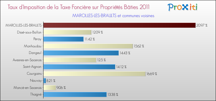Taux d'imposition de la taxe foncière sur le bati 2011 pour MAROLLES-LES-BRAULTS et les communes proches Comparaison des taux d'imposition de la taxe foncière sur le bati 2011 pour MAROLLES-LES-BRAULTS et les communes voisines