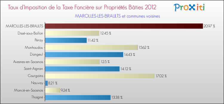 Taux d'imposition de la taxe foncière sur le bati 2012 pour MAROLLES-LES-BRAULTS et les communes proches Comparaison des taux d'imposition de la taxe foncière sur le bati 2012 pour MAROLLES-LES-BRAULTS et les communes voisines