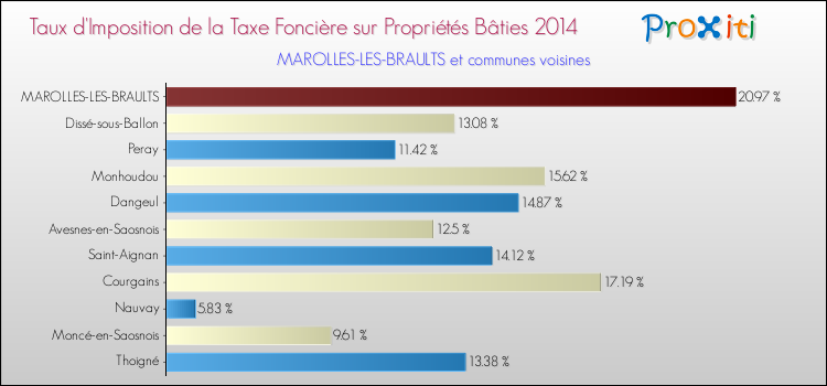 Taux d'imposition de la taxe foncière sur le bati 2014 pour MAROLLES-LES-BRAULTS et les communes proches Comparaison des taux d'imposition de la taxe foncière sur le bati 2014 pour MAROLLES-LES-BRAULTS et les communes voisines