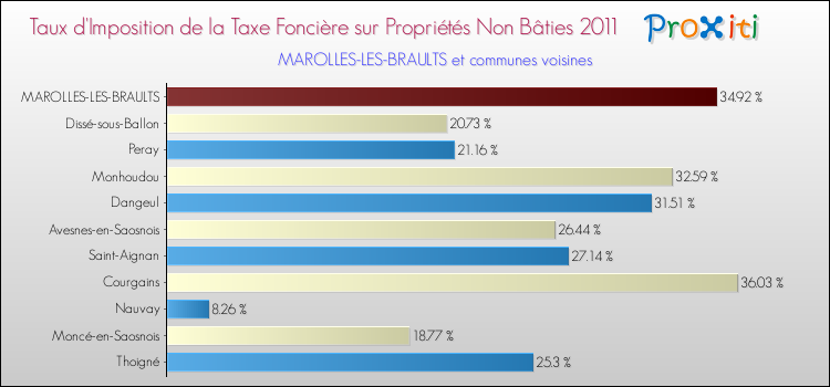Taux d'imposition de la taxe foncière sur les immeubles et terrains non batis 2011 pour MAROLLES-LES-BRAULTS et les communes proches Comparaison des taux d'imposition de la taxe foncière sur les immeubles et terrains non batis 2011 pour MAROLLES-LES-BRAULTS et les communes voisines
