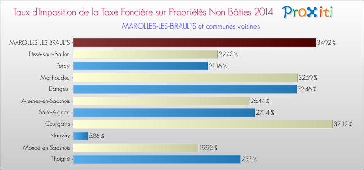 Taux d'imposition de la taxe foncière sur les immeubles et terrains non batis 2014 pour MAROLLES-LES-BRAULTS et les communes proches Comparaison des taux d'imposition de la taxe foncière sur les immeubles et terrains non batis 2014 pour MAROLLES-LES-BRAULTS et les communes voisines