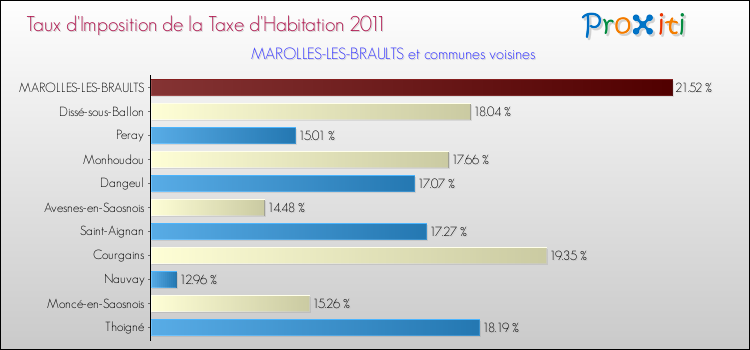 Taux d'imposition de la taxe d'habitation 2011 pour MAROLLES-LES-BRAULTS et les communes proches Comparaison des taux d'imposition de la taxe d'habitation 2011 pour MAROLLES-LES-BRAULTS et les communes voisines