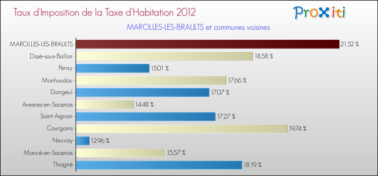 Taux d'imposition de la taxe d'habitation 2012 pour MAROLLES-LES-BRAULTS et les communes proches Comparaison des taux d'imposition de la taxe d'habitation 2012 pour MAROLLES-LES-BRAULTS et les communes voisines