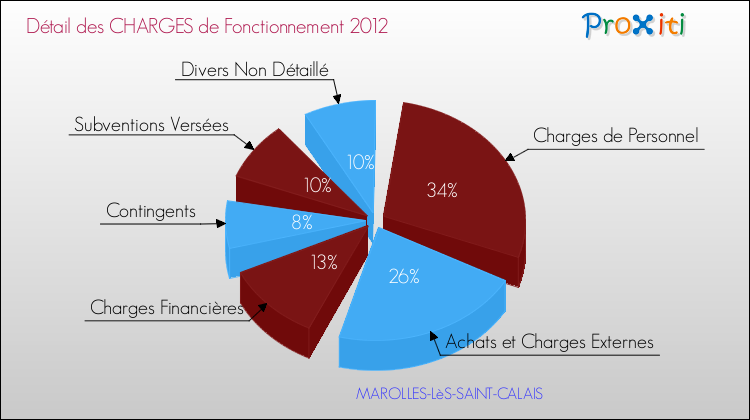 Décomposition des Charges de Fonctionnement 2012 de la commune de MAROLLES-LèS-SAINT-CALAIS Charges de Fonctionnement 2012 pour la commune de MAROLLES-LèS-SAINT-CALAIS