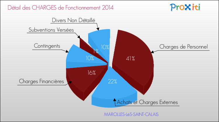 Décomposition des Charges de Fonctionnement 2014 de la commune de MAROLLES-LèS-SAINT-CALAIS Charges de Fonctionnement 2014 pour la commune de MAROLLES-LèS-SAINT-CALAIS