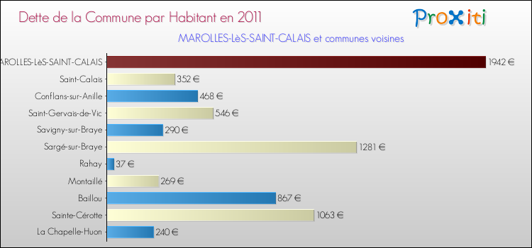 Dette par habitant de la commune en 2011 pour MAROLLES-LèS-SAINT-CALAIS et les communes proches Comparaison de la dette par habitant de la commune en 2011 pour MAROLLES-LèS-SAINT-CALAIS et les communes voisines