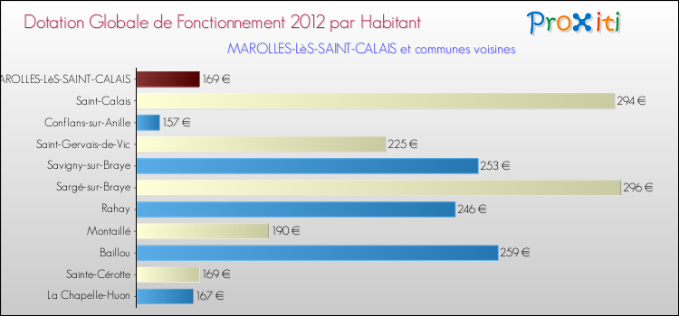Montant des dotations globales de fonctionnement DGF par Habitant pour MAROLLES-LèS-SAINT-CALAIS et les communes proches Comparaison des des dotations globales de fonctionnement DGF par habitant pour MAROLLES-LèS-SAINT-CALAIS et les communes voisines