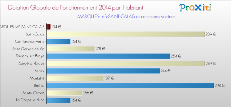 Montant des dotations globales de fonctionnement DGF par Habitant pour MAROLLES-LèS-SAINT-CALAIS et les communes proches en 2014. Comparaison des des dotations globales de fonctionnement DGF par habitant pour MAROLLES-LèS-SAINT-CALAIS et les communes voisines en 2014.
