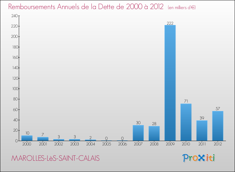 Evolution de l'annuité de la dette pour la commune de MAROLLES-LèS-SAINT-CALAIS de 2000 à 2012 Annuités de la dette pour MAROLLES-LèS-SAINT-CALAIS de 2000 à 2012
