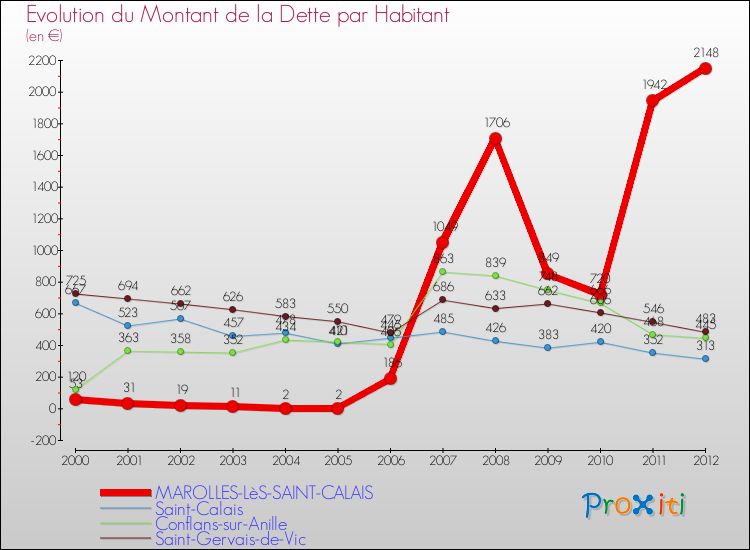 Evolution de la dette par habitant pour la commune de MAROLLES-LèS-SAINT-CALAIS et les communes proches de 2000 à 2012 Comparaison de la dette par habitant pour MAROLLES-LèS-SAINT-CALAIS et les communes voisines de 2000 à 2012