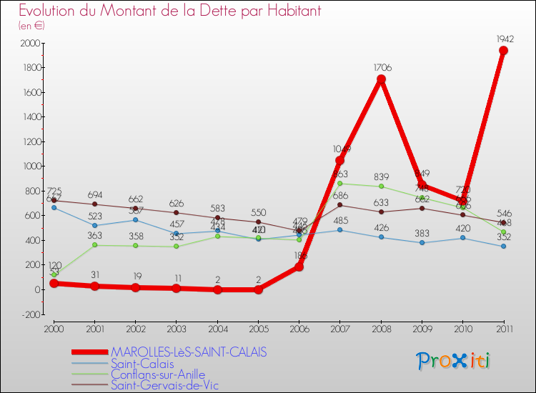 Evolution de la dette par habitant pour la commune de MAROLLES-LèS-SAINT-CALAIS et les communes proches Comparaison de la dette par habitant pour MAROLLES-LèS-SAINT-CALAIS et les communes voisines